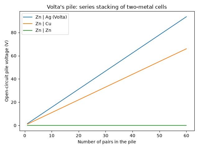 Volta's pile: series stacking of two-metal cells