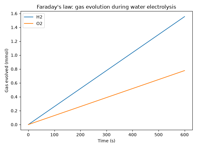 Faraday's law: gas evolution during water electrolysis