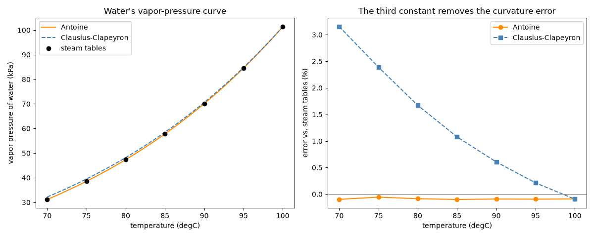 Water's vapor-pressure curve, The third constant removes the curvature error