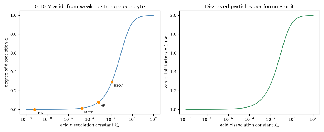 0.10 M acid: from weak to strong electrolyte, Dissolved particles per formula unit