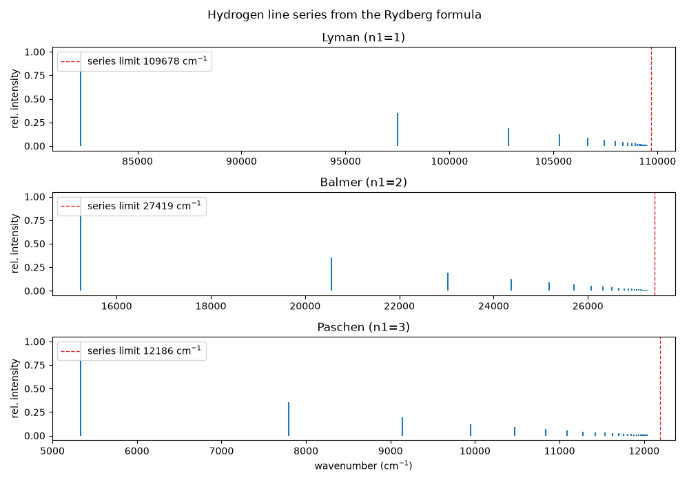 Hydrogen line series from the Rydberg formula, Lyman (n1=1), Balmer (n1=2), Paschen (n1=3)