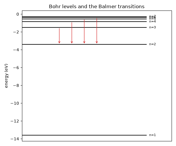 Bohr levels and the Balmer transitions