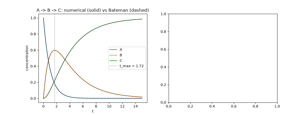 A -> B -> C: numerical (solid) vs Bateman (dashed)
