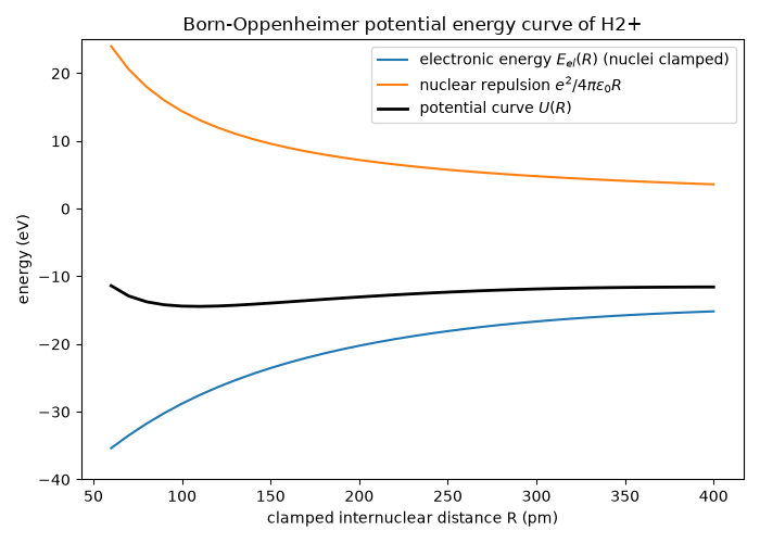 Born-Oppenheimer potential energy curve of H2+