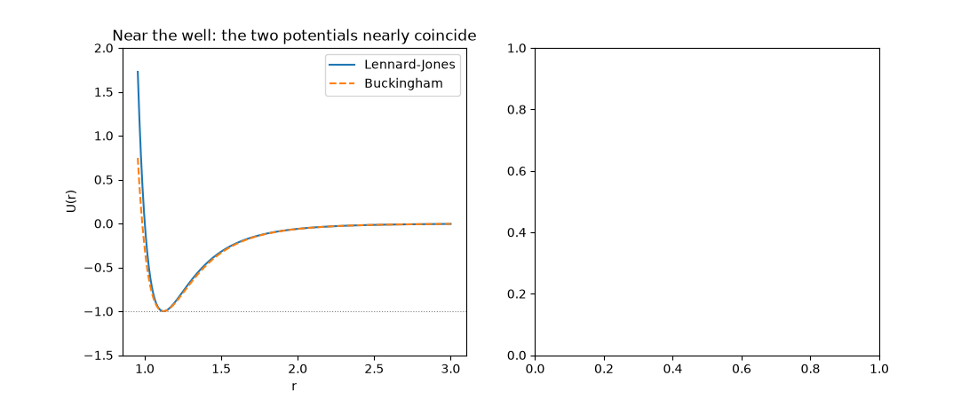 Near the well: the two potentials nearly coincide