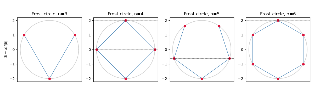 Frost circle, n=3, Frost circle, n=4, Frost circle, n=5, Frost circle, n=6