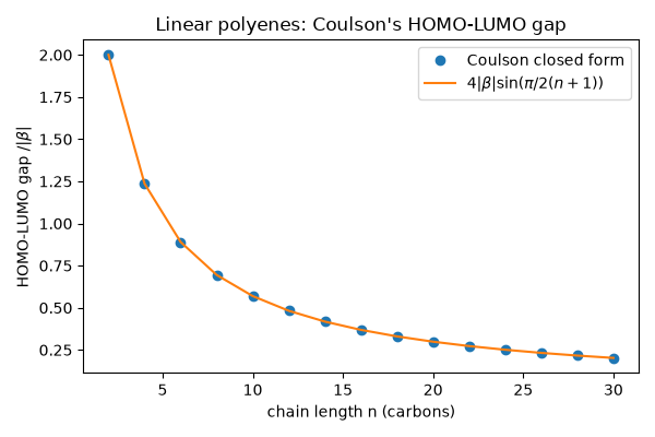 Linear polyenes: Coulson's HOMO-LUMO gap