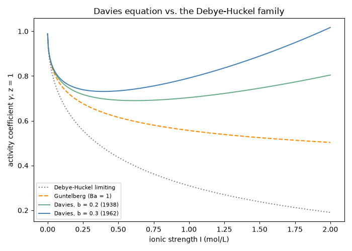 Davies equation vs. the Debye-Huckel family