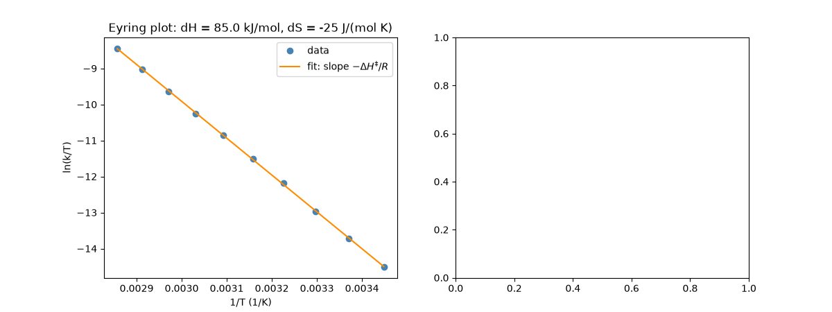 Eyring plot: dH = 85.0 kJ/mol, dS = -25 J/(mol K)
