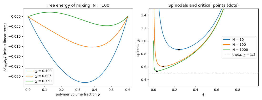 Free energy of mixing, N = 100, Spinodals and critical points (dots)
