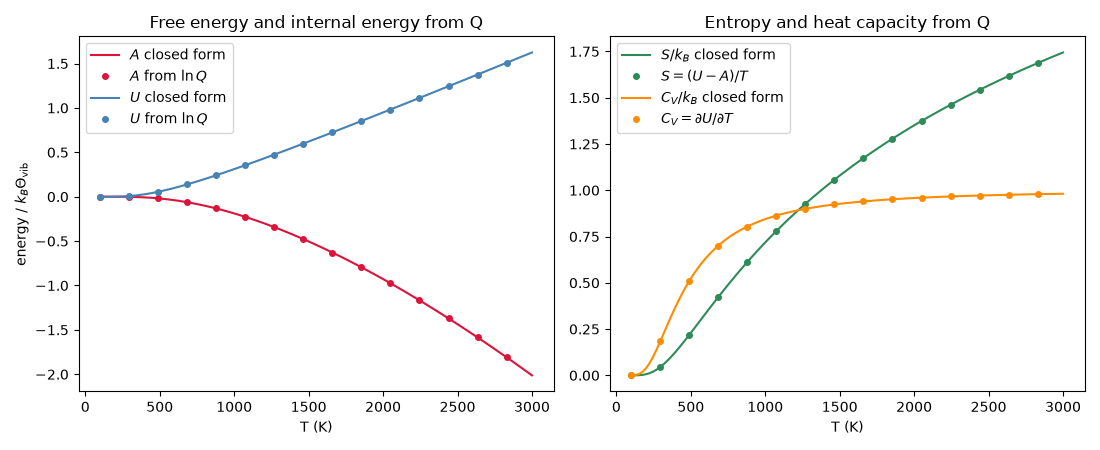 Free energy and internal energy from Q, Entropy and heat capacity from Q