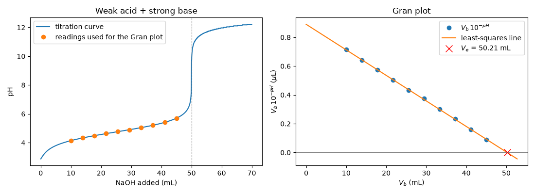 Weak acid + strong base, Gran plot