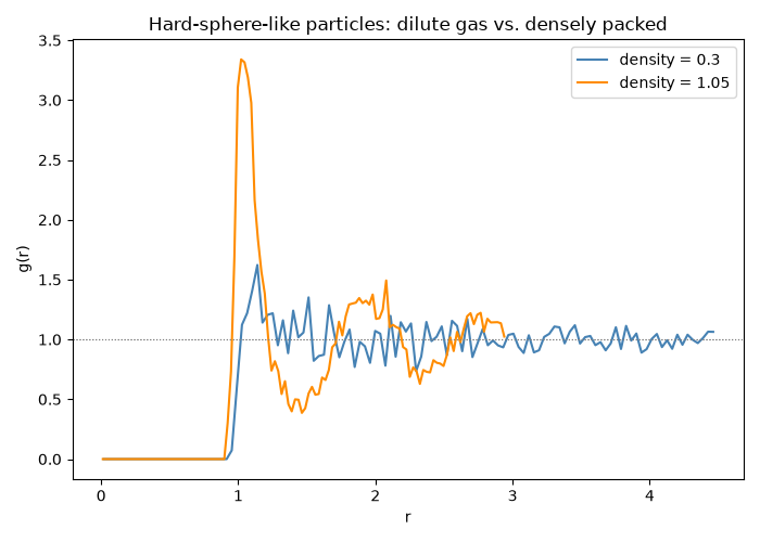 Hard-sphere-like particles: dilute gas vs. densely packed