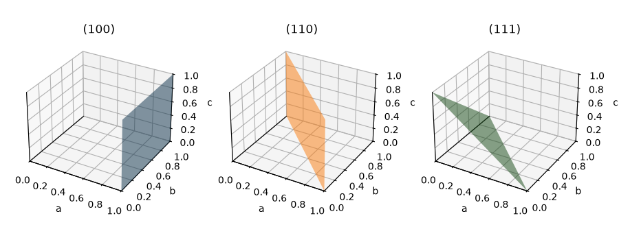 (100), (110), (111)