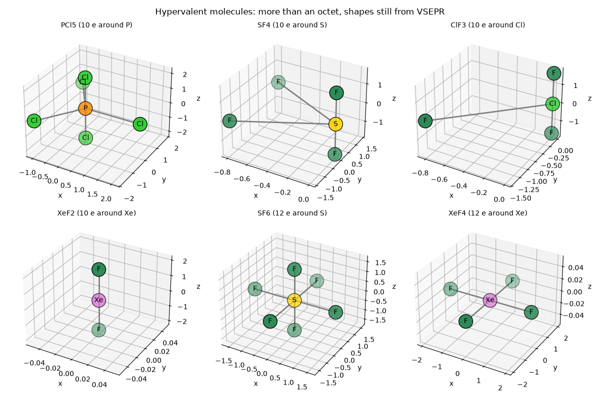 Hypervalent molecules: more than an octet, shapes still from VSEPR, PCl5 (10 e around P), SF4 (10 e around S), ClF3 (10 e around Cl), XeF2 (10 e around Xe), SF6 (12 e around S), XeF4 (12 e around Xe)