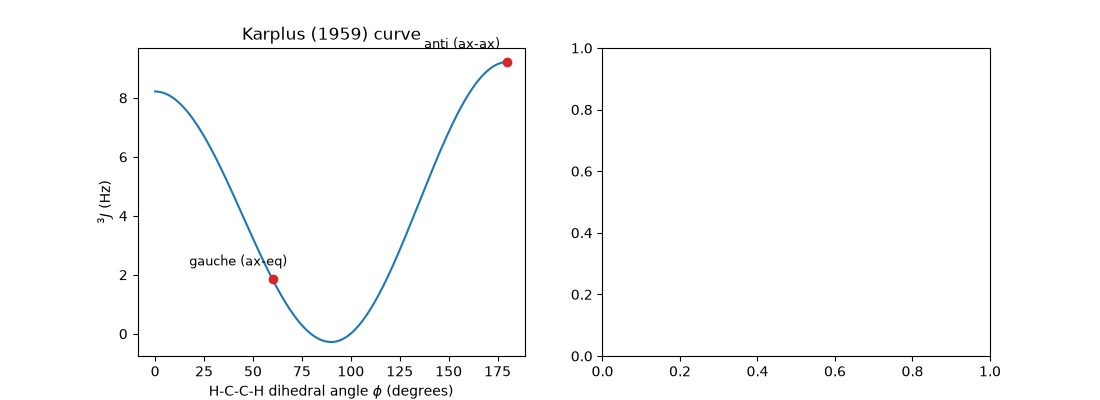 Karplus (1959) curve