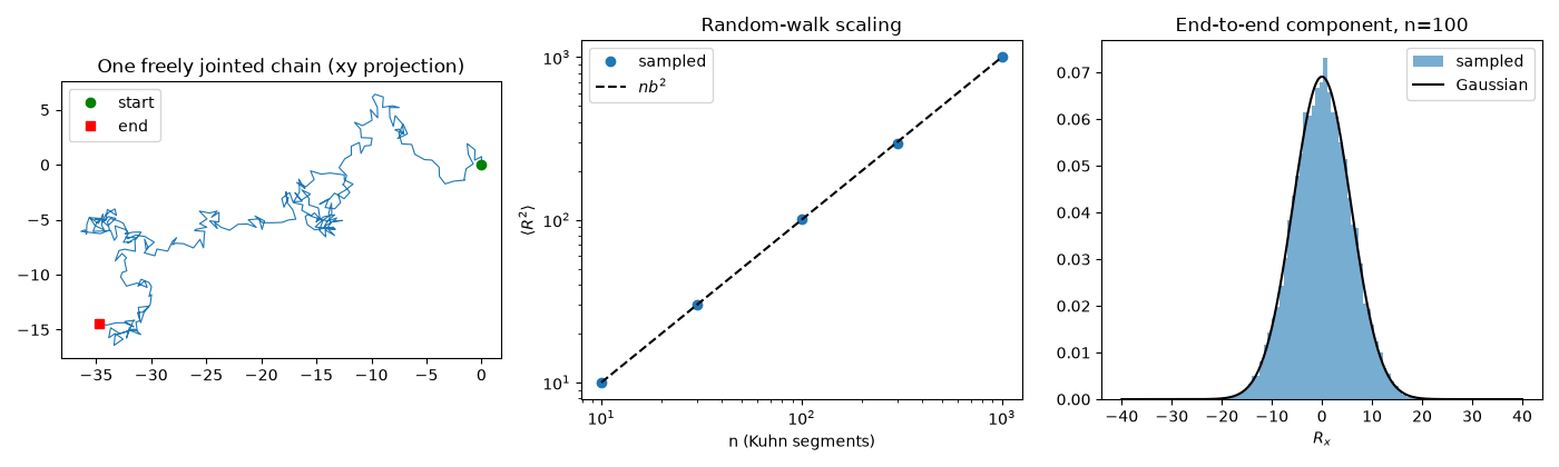 One freely jointed chain (xy projection), Random-walk scaling, End-to-end component, n=100