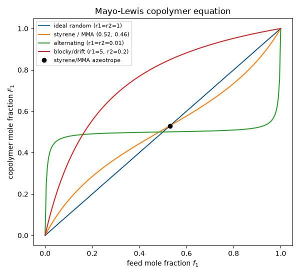 Mayo-Lewis copolymer equation