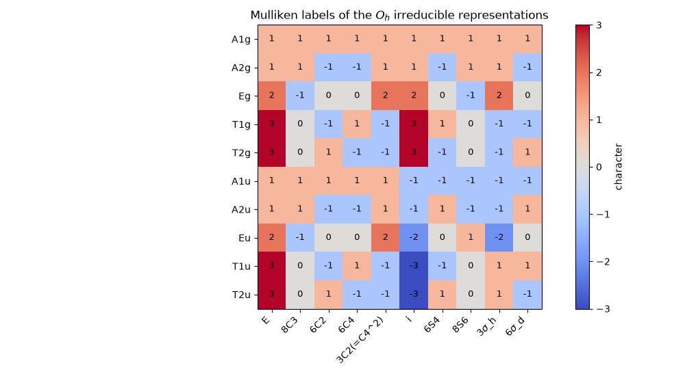 Mulliken labels of the $O_h$ irreducible representations