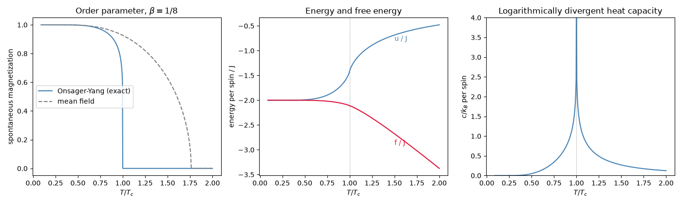 Order parameter, $\beta = 1/8$, Energy and free energy, Logarithmically divergent heat capacity
