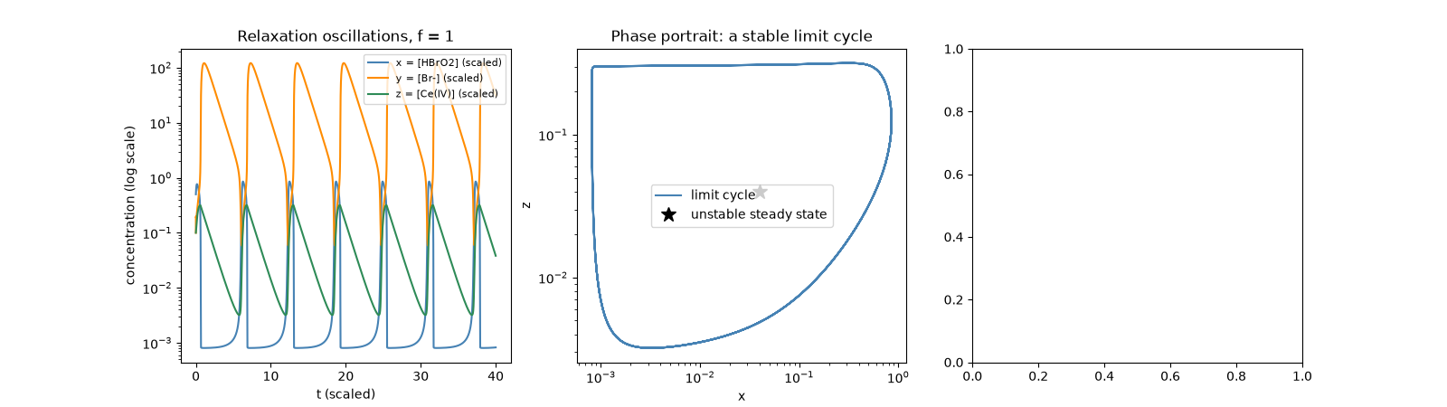 Relaxation oscillations, f = 1, Phase portrait: a stable limit cycle