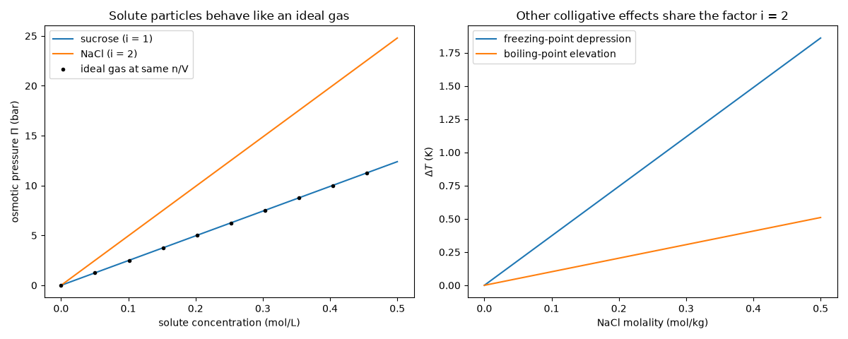 Solute particles behave like an ideal gas, Other colligative effects share the factor i = 2