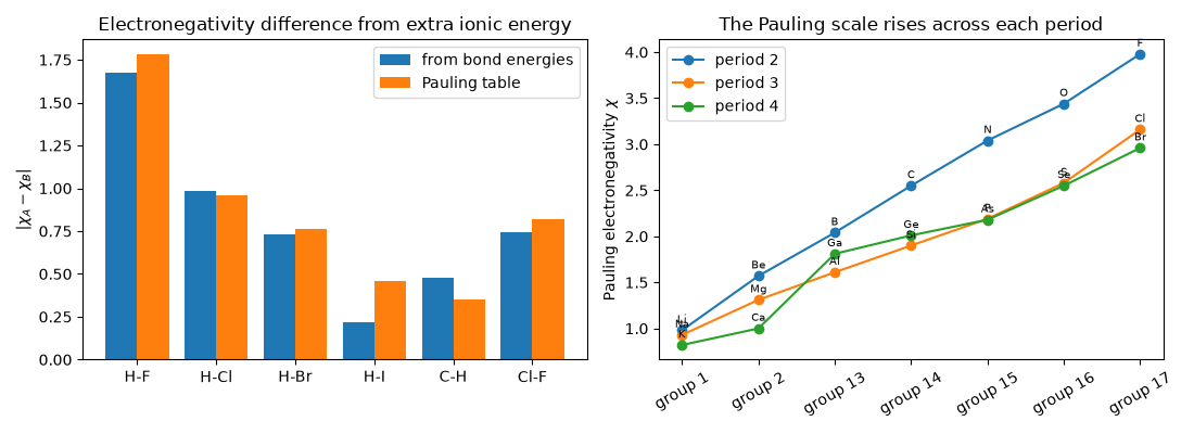 Electronegativity difference from extra ionic energy, The Pauling scale rises across each period