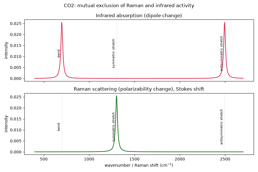 CO2: mutual exclusion of Raman and infrared activity, Infrared absorption (dipole change), Raman scattering (polarizability change), Stokes shift