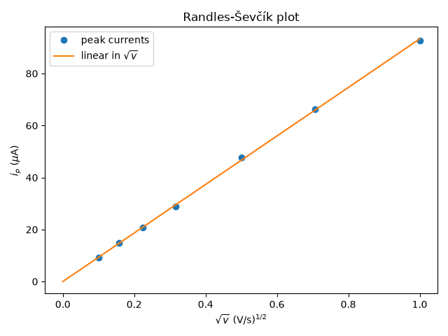 Randles-Ševčík plot