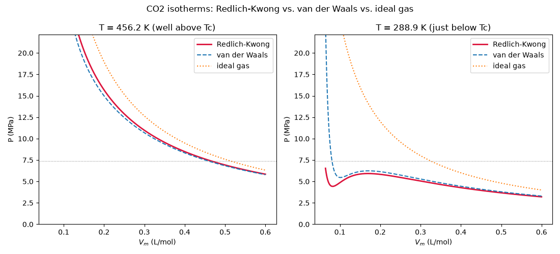 CO2 isotherms: Redlich-Kwong vs. van der Waals vs. ideal gas, T = 456.2 K (well above Tc), T = 288.9 K (just below Tc)
