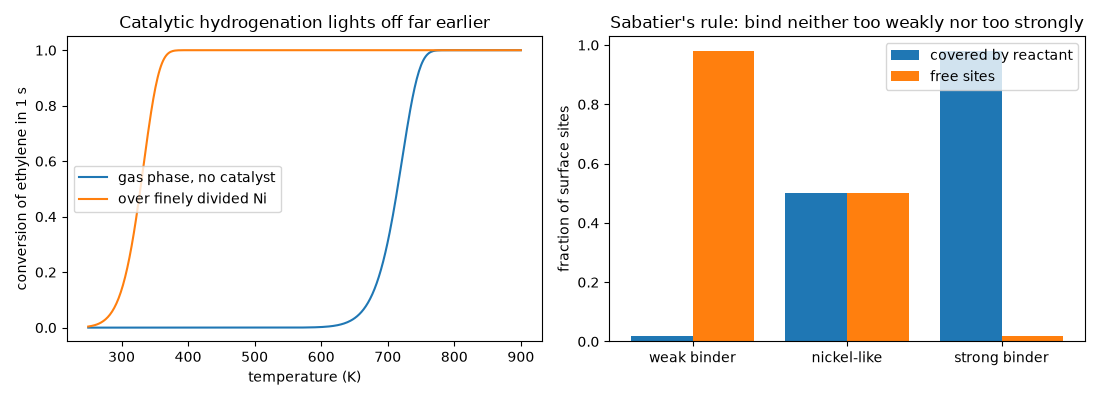 Catalytic hydrogenation lights off far earlier, Sabatier's rule: bind neither too weakly nor too strongly