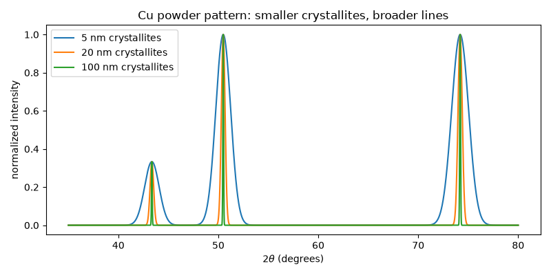 Cu powder pattern: smaller crystallites, broader lines