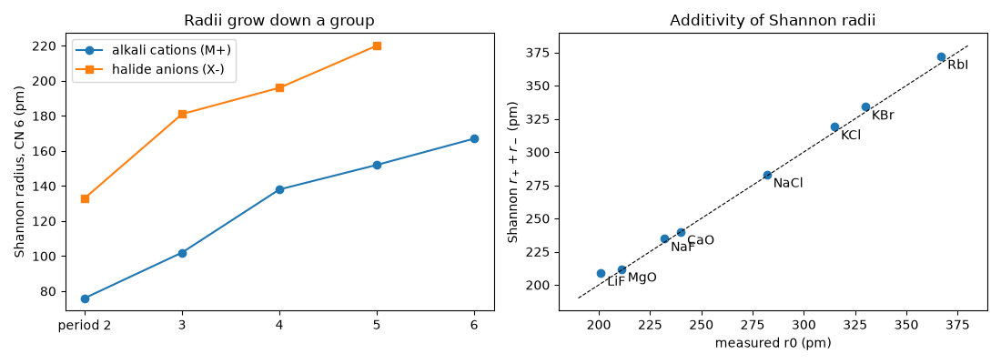 Radii grow down a group, Additivity of Shannon radii