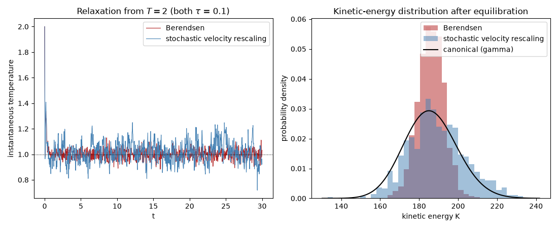 Relaxation from $T=2$ (both $\tau$ = 0.1), Kinetic-energy distribution after equilibration