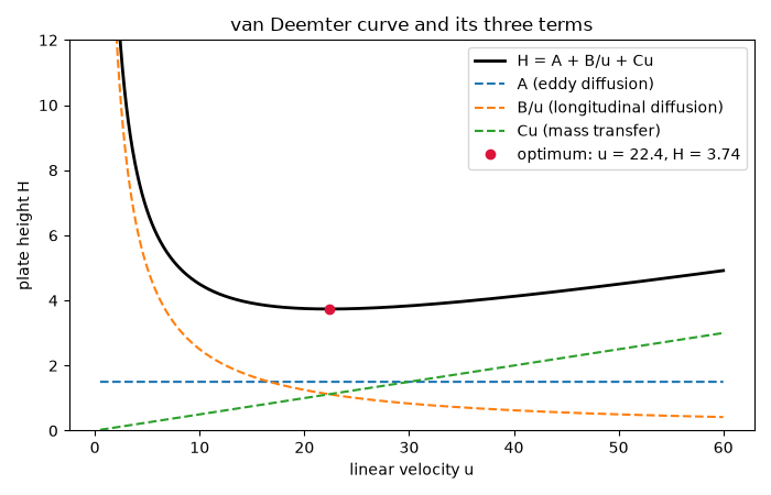 van Deemter curve and its three terms