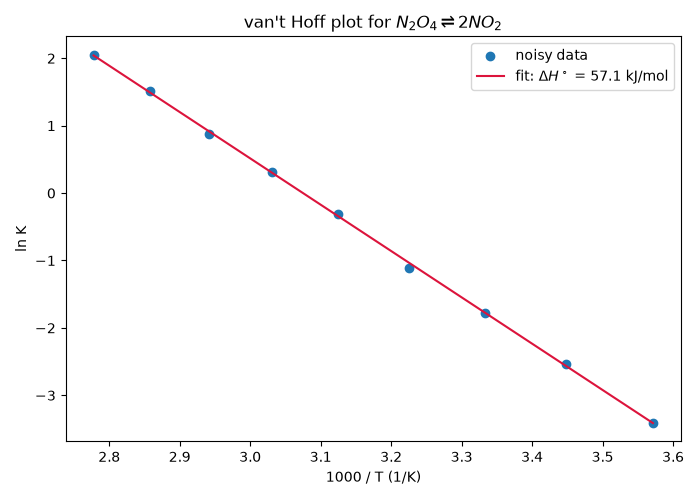 van't Hoff plot for $N_2O_4 \rightleftharpoons 2NO_2$