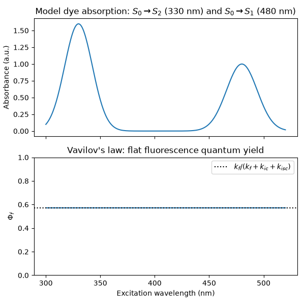 Model dye absorption: $S_0\to S_2$ (330 nm) and $S_0\to S_1$ (480 nm), Vavilov's law: flat fluorescence quantum yield
