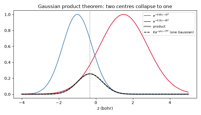 Gaussian product theorem: two centres collapse to one