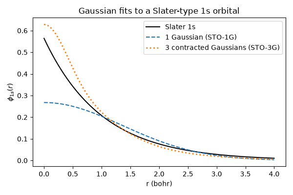 Gaussian fits to a Slater-type 1s orbital
