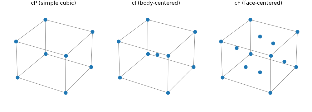 cP (simple cubic), cI (body-centered), cF (face-centered)