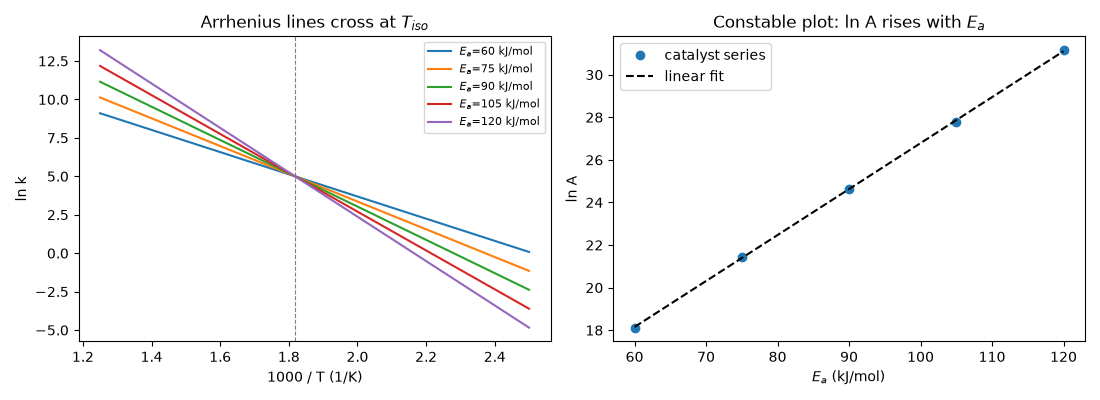 Arrhenius lines cross at $T_{iso}$, Constable plot: ln A rises with $E_a$