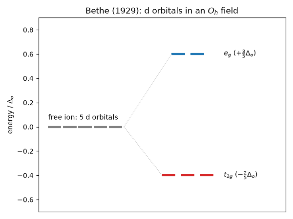Bethe (1929): d orbitals in an $O_h$ field
