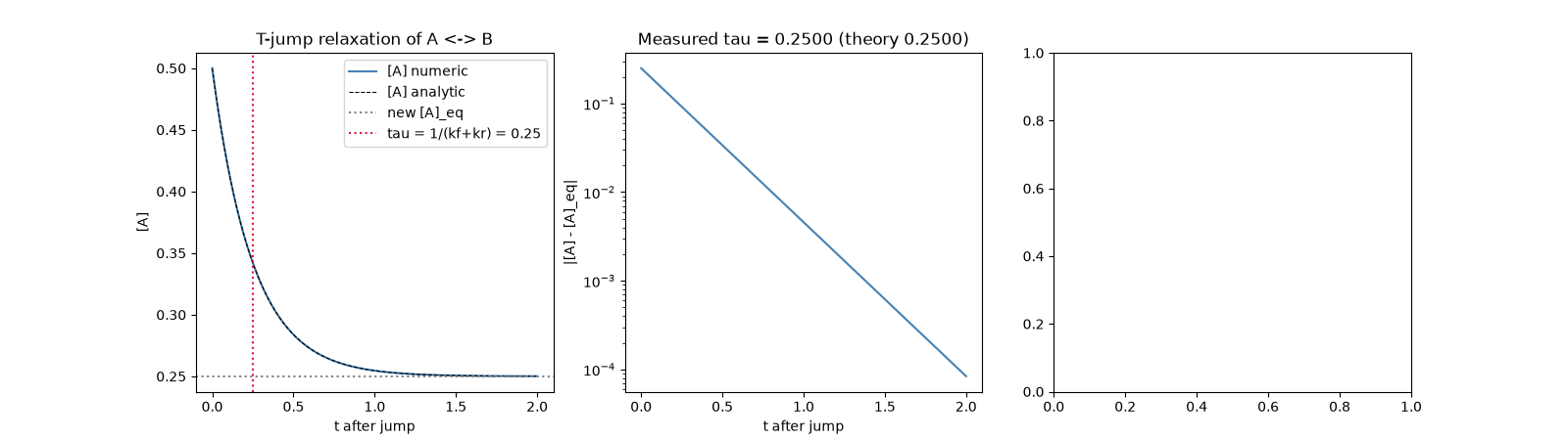 T-jump relaxation of A <-> B, Measured tau = 0.2500 (theory 0.2500)
