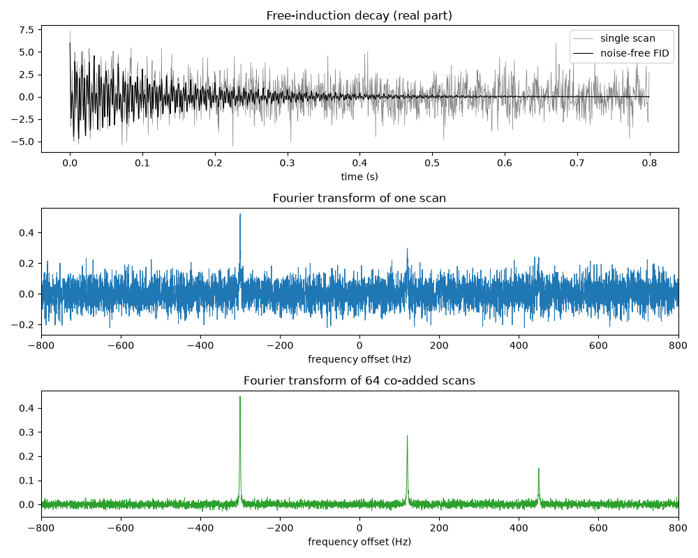 Free-induction decay (real part), Fourier transform of one scan, Fourier transform of 64 co-added scans