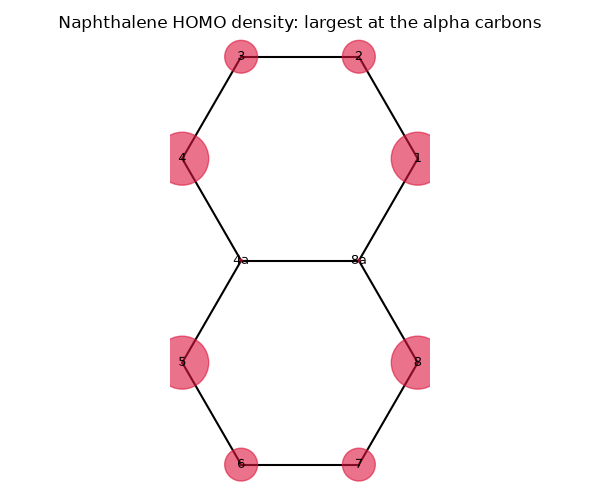 Naphthalene HOMO density: largest at the alpha carbons