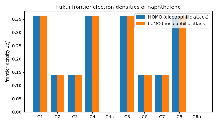 Fukui frontier electron densities of naphthalene