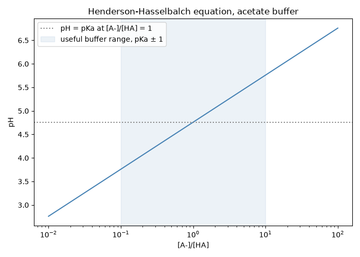 Henderson-Hasselbalch equation, acetate buffer