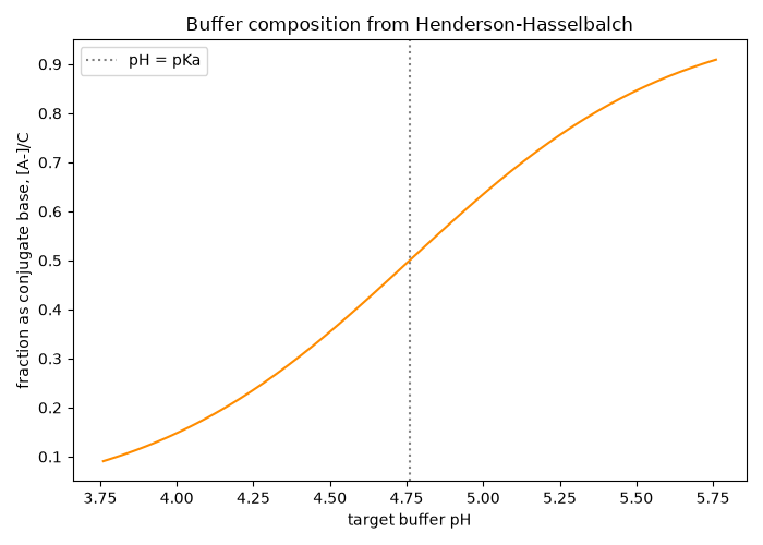 Buffer composition from Henderson-Hasselbalch