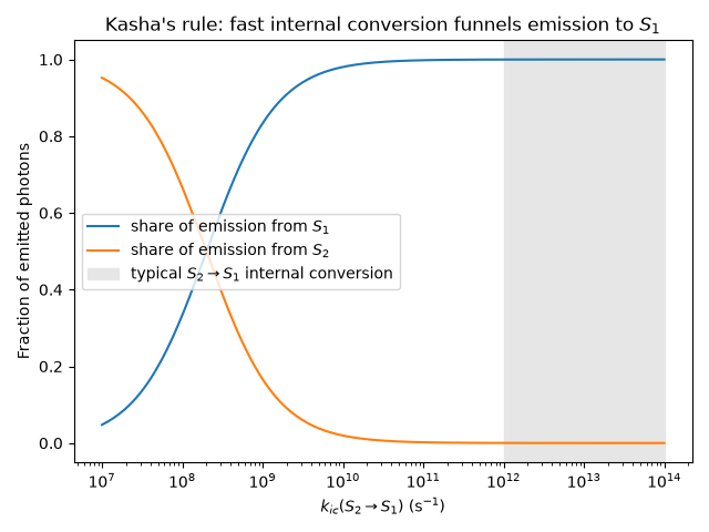 Kasha's rule: fast internal conversion funnels emission to $S_1$