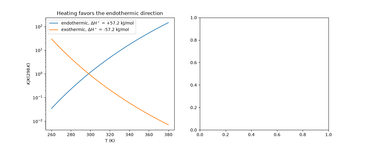 Heating favors the endothermic direction